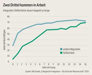 Grafik Zwei Drittel kommen in Arbeit