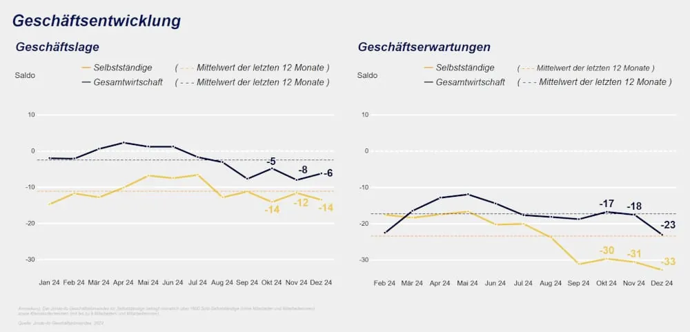 Jimdo-ifo-Geschäftsklimaindex im Dezember 2024