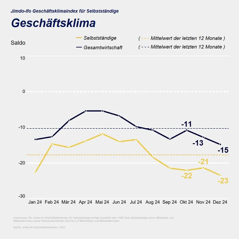 Jimdo-ifo-Geschäftsklimaindex im Dezember 2024
