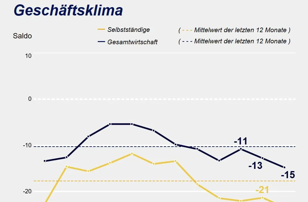 Wirtschaftsforscher warnen vor Pleitewelle bei den Selbstständigen