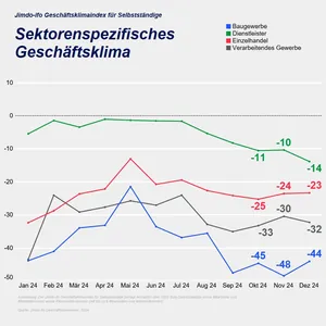 Jimdo-ifo-Geschäftsklimaindex im Dezember 2024