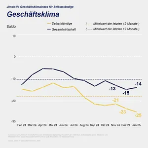 Jimdo-ifo Geschäftsklimaindex im Januar 2025