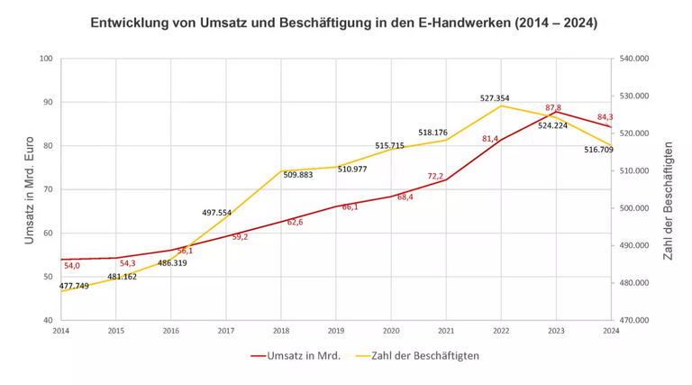 2024 verzeichnet das E-Handwerk einen Umsatzrückgang von 4 Prozent – ein deutliches Zeichen für die wirtschaftlichen Herausforderungen der Branche.