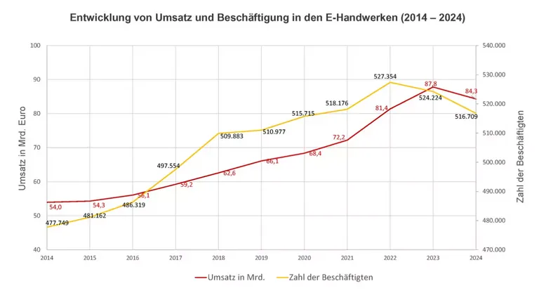 2024 verzeichnet das E-Handwerk einen Umsatzr&uuml;ckgang von 4 Prozent &ndash; ein deutliches Zeichen f&uuml;r die wirtschaftlichen Herausforderungen der Branche.