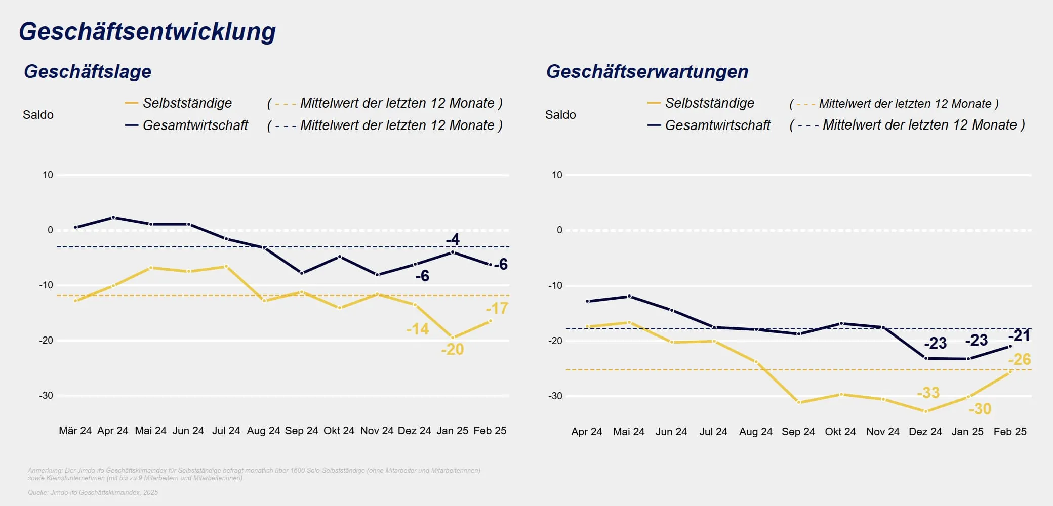 Jimdo-ifo Gesch&auml;ftsklimaindex
