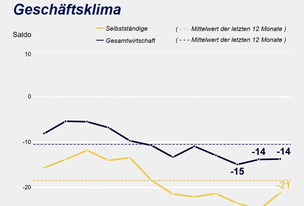 Selbstständige warten auf ein Aufbruchsignal
