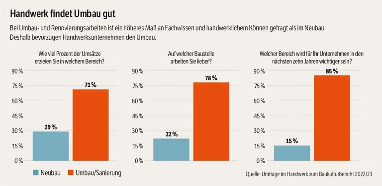 Handwerk findet Umbau gut