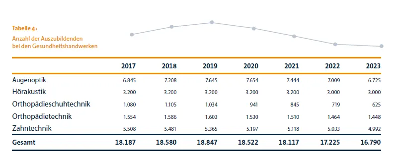 Grafik Anzahl der Auszubildenden bei den Gesundheitshandwerken