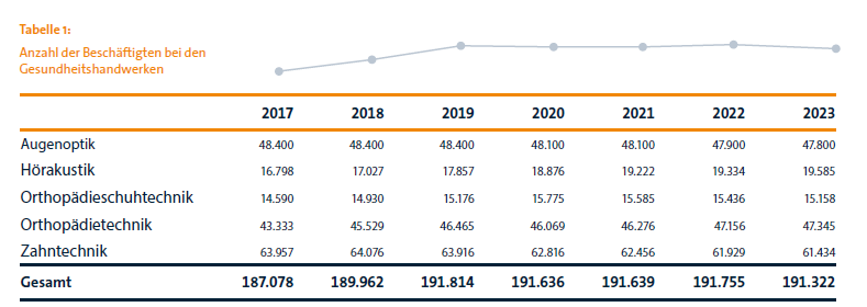 Grafik Anzahl der Beschäftigten bei den Gesundheitshandwerken