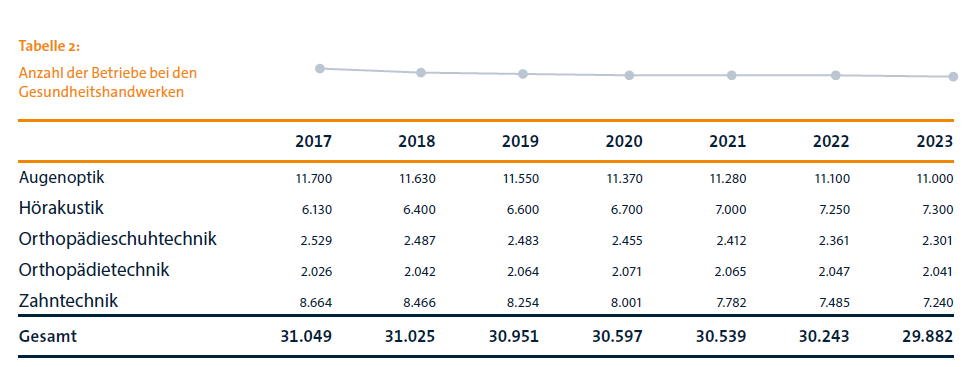 Grafik Anzahl der Betriebe bei den Gesundheitshandwerken