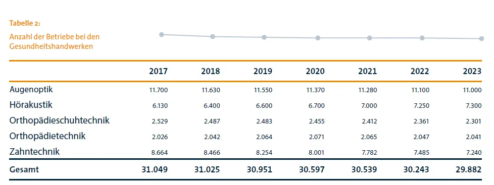 Grafik Anzahl der Betriebe bei den Gesundheitshandwerken