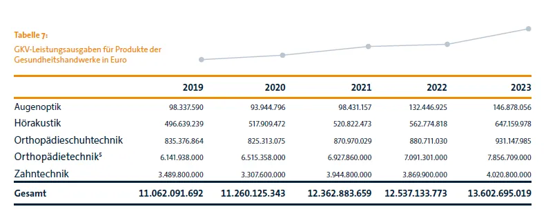 Grafik GKV-Leistungsausgaben für Produkte der Gesundheitshandwerke in Euro