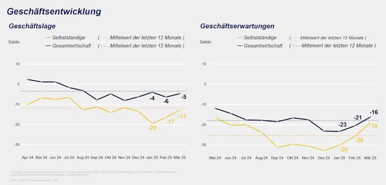Jimdo-ifo Gesch&auml;ftsklimaindex im M&auml;rz 2025
