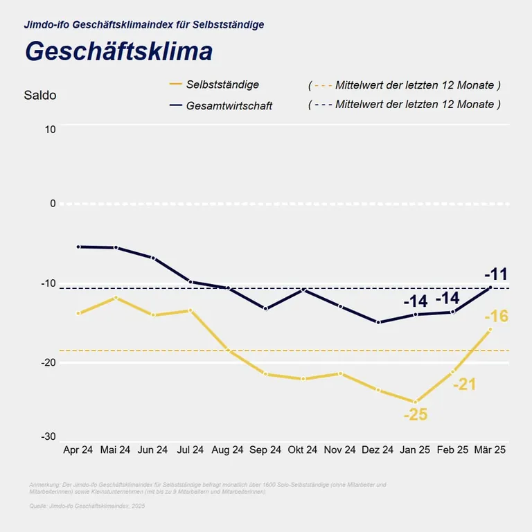 Jimdo-ifo Gesch&auml;ftsklimaindex im M&auml;rz 2025