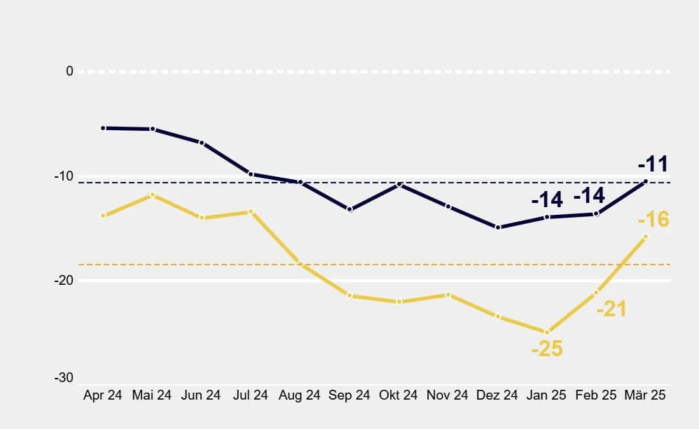 Vorsichtige Aufbruchsstimmung bei den Selbstständigen