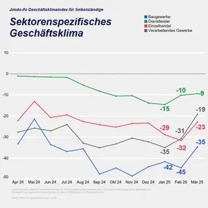 Jimdo-ifo Gesch&auml;ftsklimaindex im M&auml;rz 2025