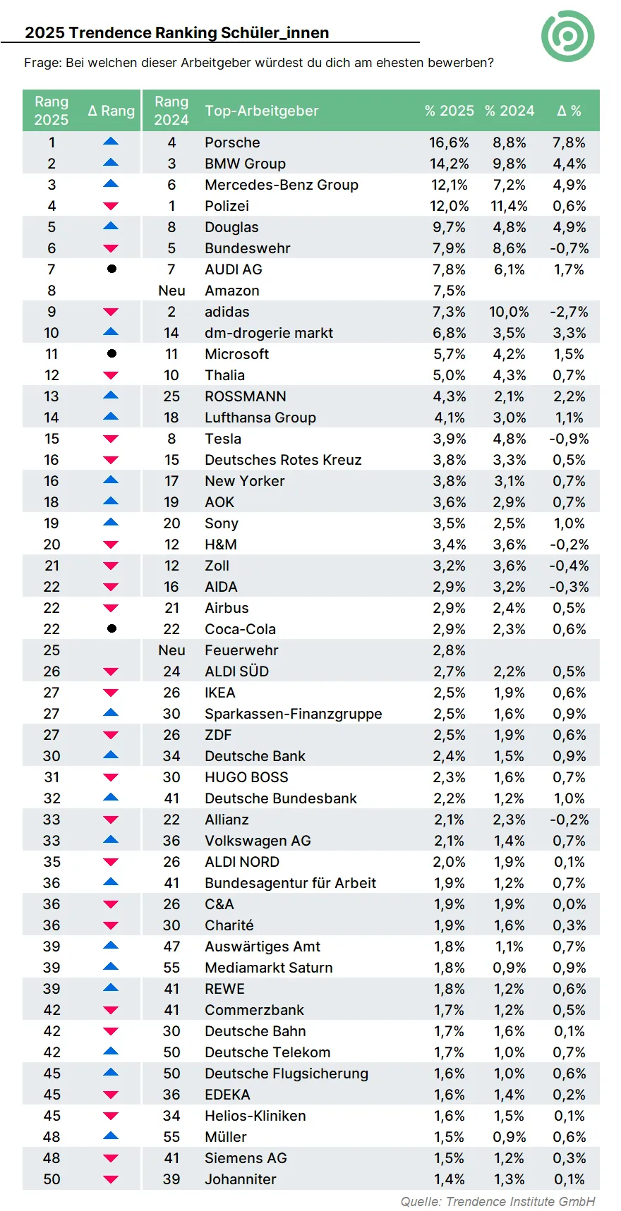 Beliebteste Arbeitgeber bei Schülern