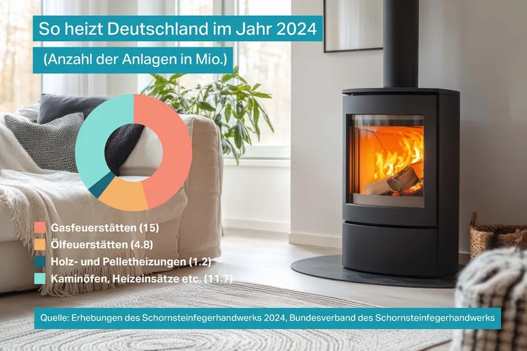 So heizt Deutschland 2024