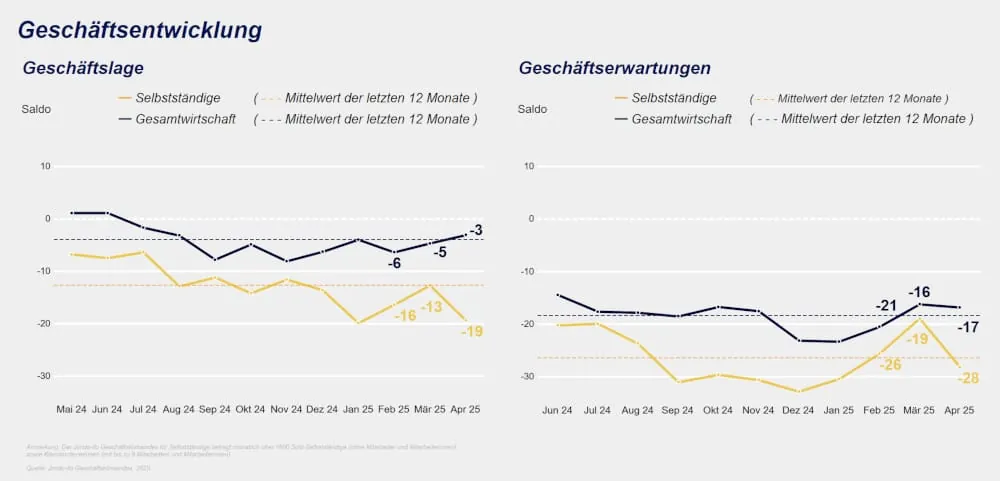 Jimdo-ifo Gesch&auml;ftsklimaindex im April 2025