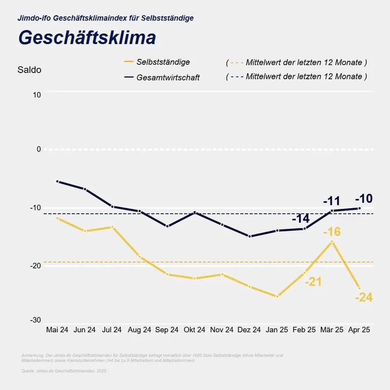 Jimdo-ifo Gesch&auml;ftsklimaindex im April 2025