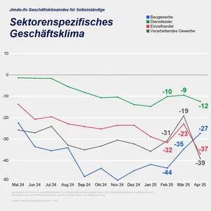 Jimdo-ifo Gesch&auml;ftsklimaindex im April 2025