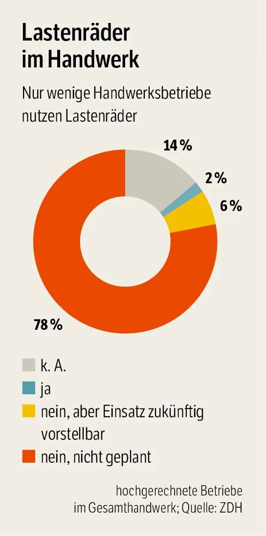 Lastenräder im Handwerk