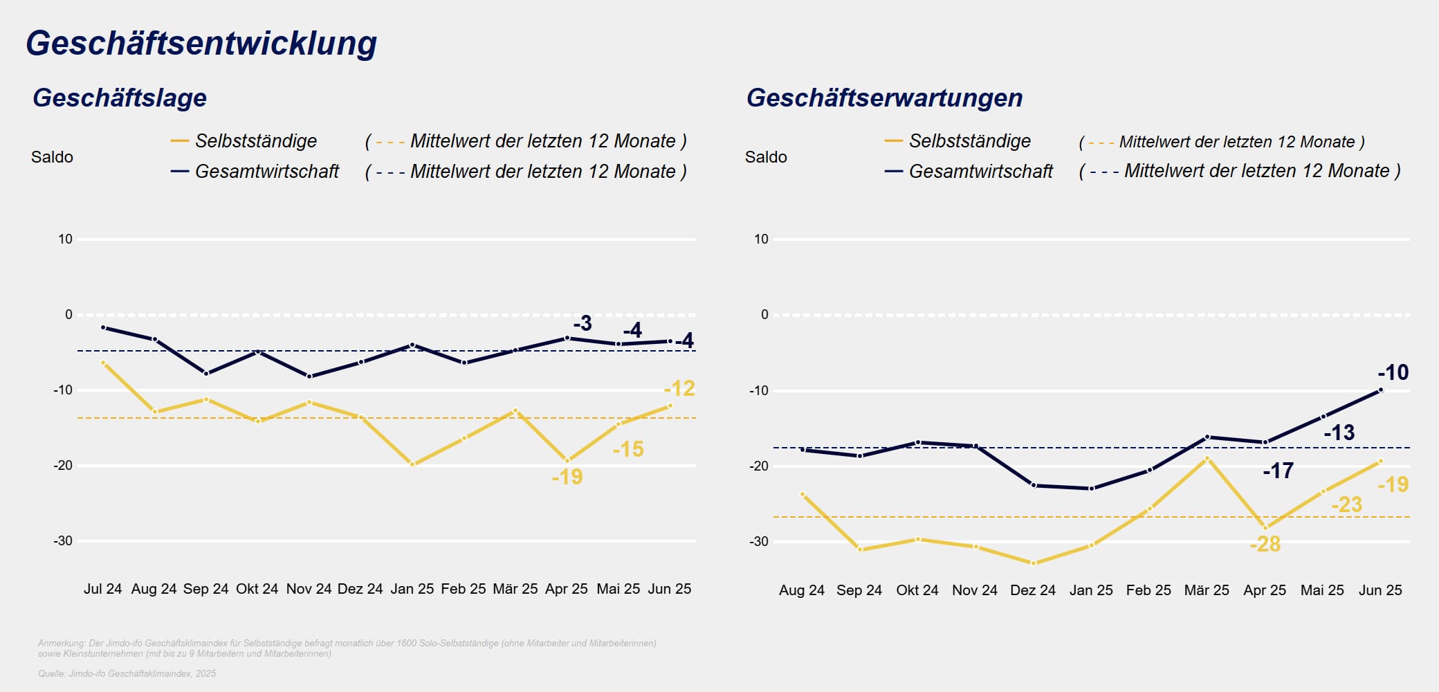 Gute Geschäfte und bessere Erwartungen bei den Kleinstunternehmen
