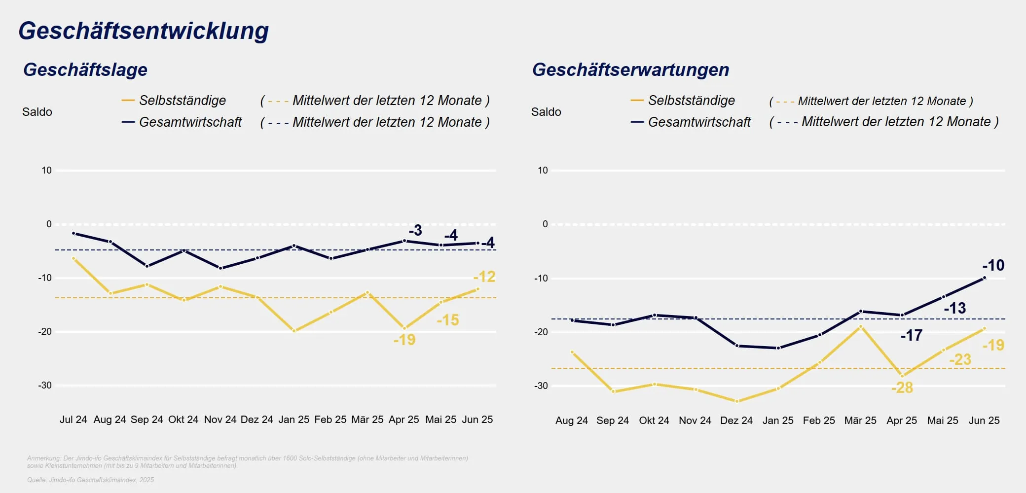 Gute Gesch&auml;fte und bessere Erwartungen bei den Kleinstunternehmen