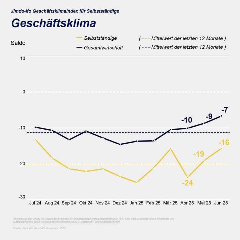 Geschäftsklima bei Selbstständigen und Kleinstunternehmen