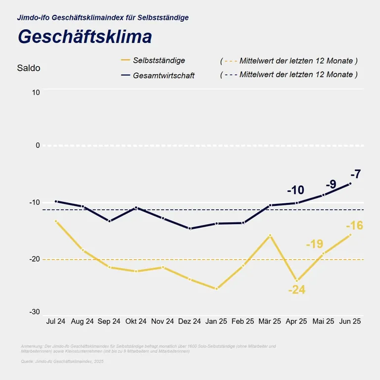Gesch&auml;ftsklima bei Selbstst&auml;ndigen und Kleinstunternehmen