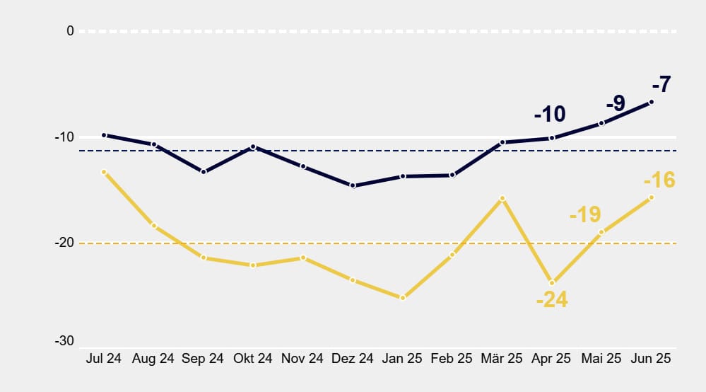 Self-employed people expect increasing sales