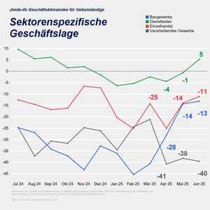 Jimdo-ifo Geschäftsklimaindex nach Sektoren