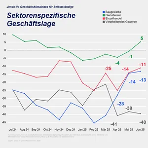 Jimdo-ifo Gesch&auml;ftsklimaindex nach Sektoren