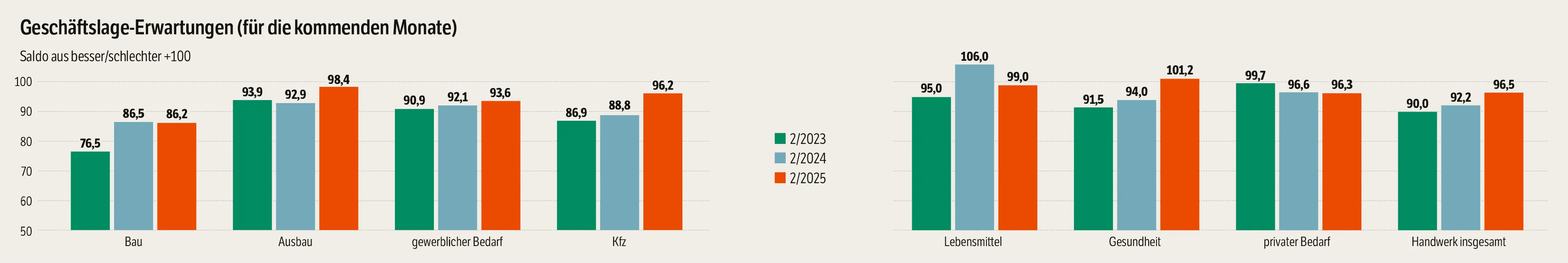 Gesch&auml;ftslage-Erwartungen f&uuml;r die kommenden Monate