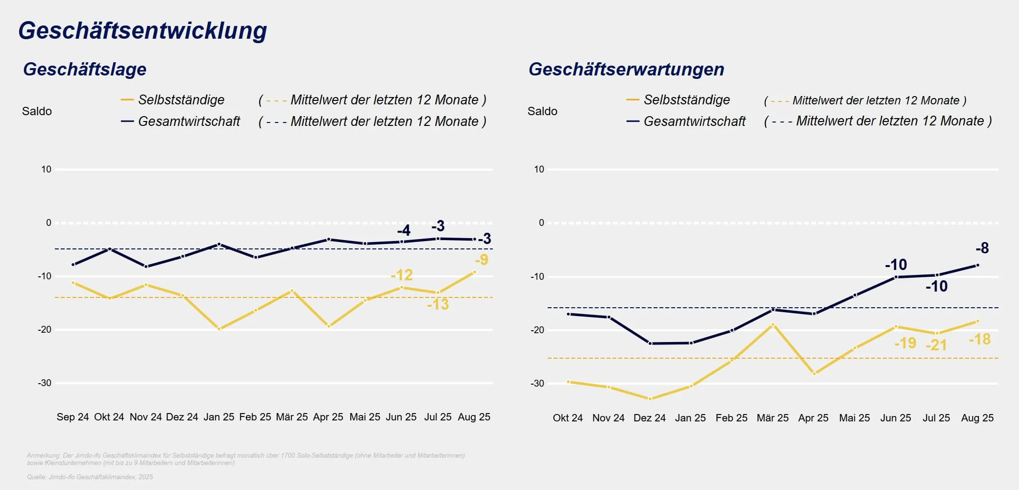 Jimdo-ifo-Geschäftsklimaindex im August 2025