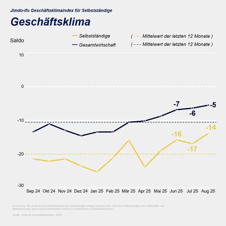 Jimdo-ifo-Geschäftsklimaindex im August 2025