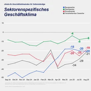 Jimdo-ifo-Geschäftsklimaindex im August 2025