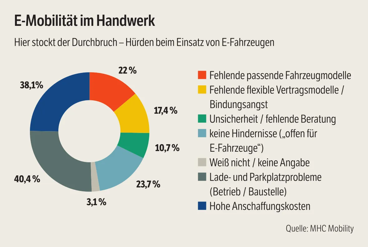 E-Mobilit&auml;t im Handwerk
