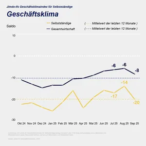 Jimdo-ifo Geschäftsklimaindex