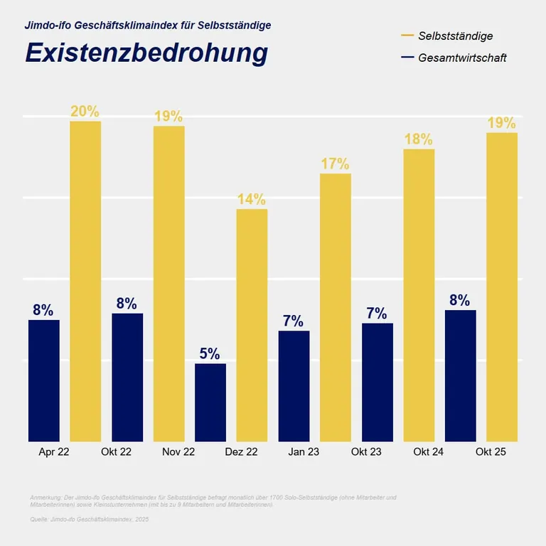 Jimdo-ifo Geschäftsklimaindex