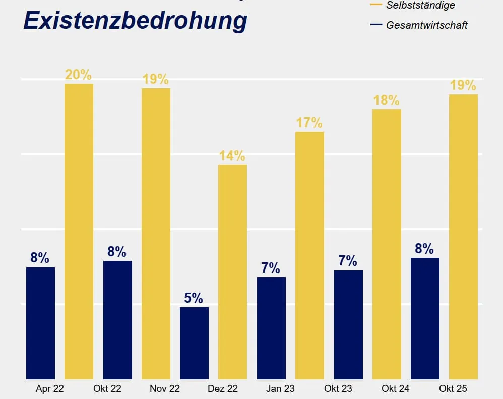 Große Unsicherheit bei den Selbstständigen