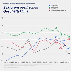 Jimdo-ifo Geschäftsklimaindex