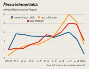 Grafik &Auml;ltere arbeiten gef&auml;hrlich