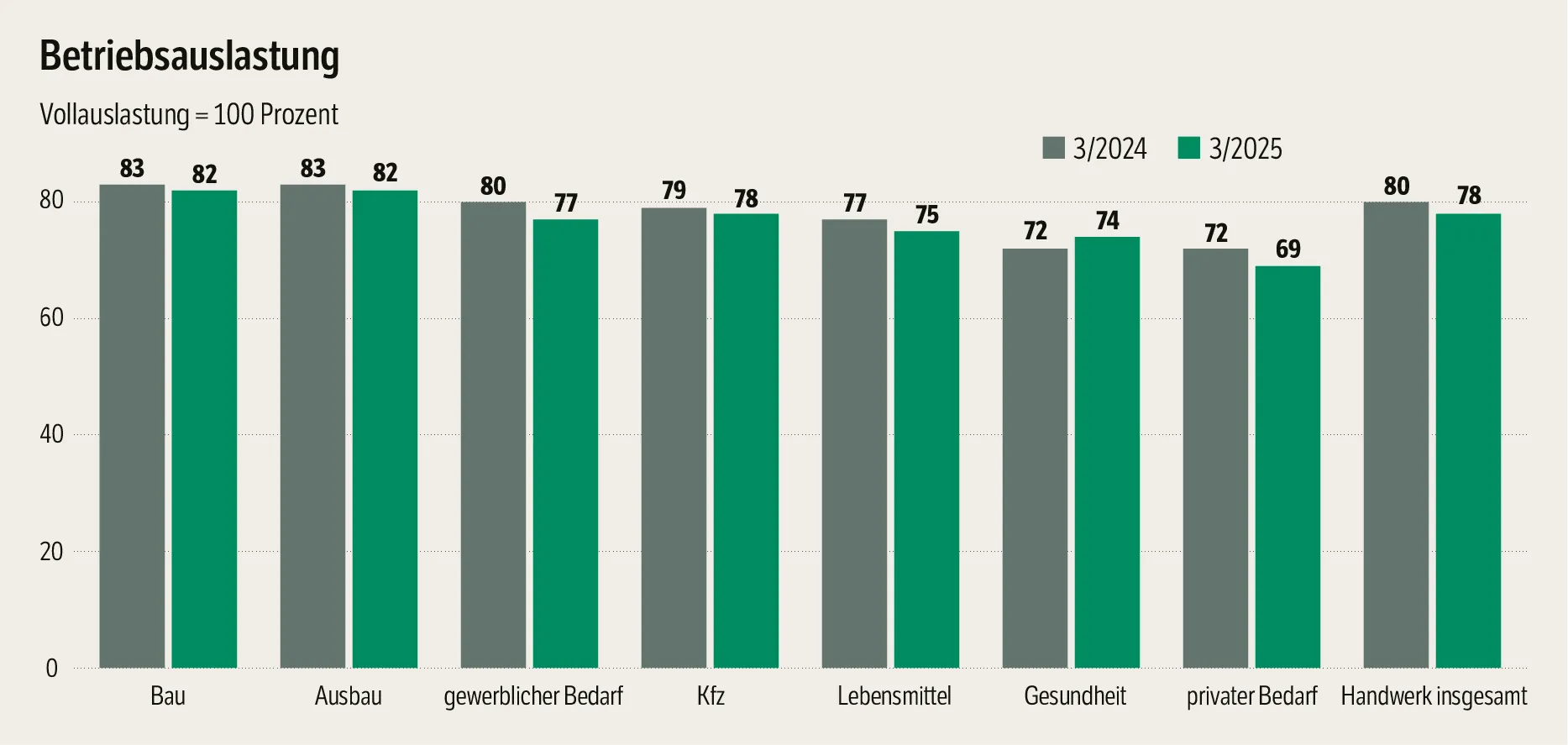 Grafik Betriebsauslastung