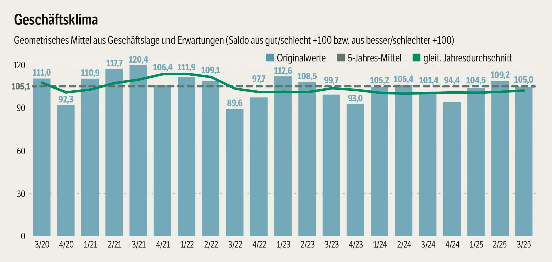 Grafik Geschaeftsklima