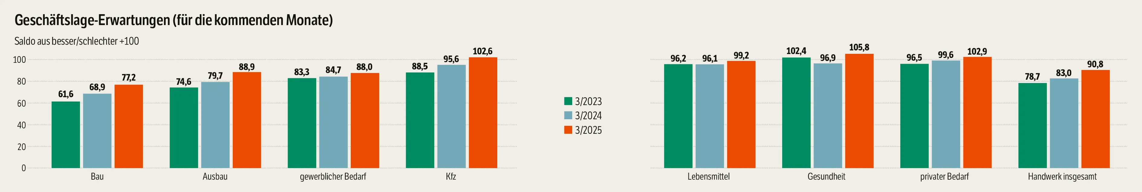 Erwartungen Gesch&auml;ftslage