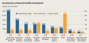 Ursachen der schwersten Unf&auml;lle im Handwerk