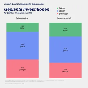Jimdo-ifo Gesch&auml;ftsklimaindex