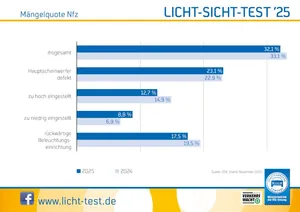 Licht-Sicht-Test 2025
