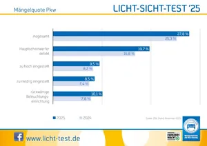 Licht-Sicht-Test 2025